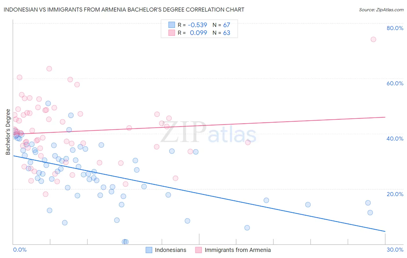 Indonesian vs Immigrants from Armenia Bachelor's Degree