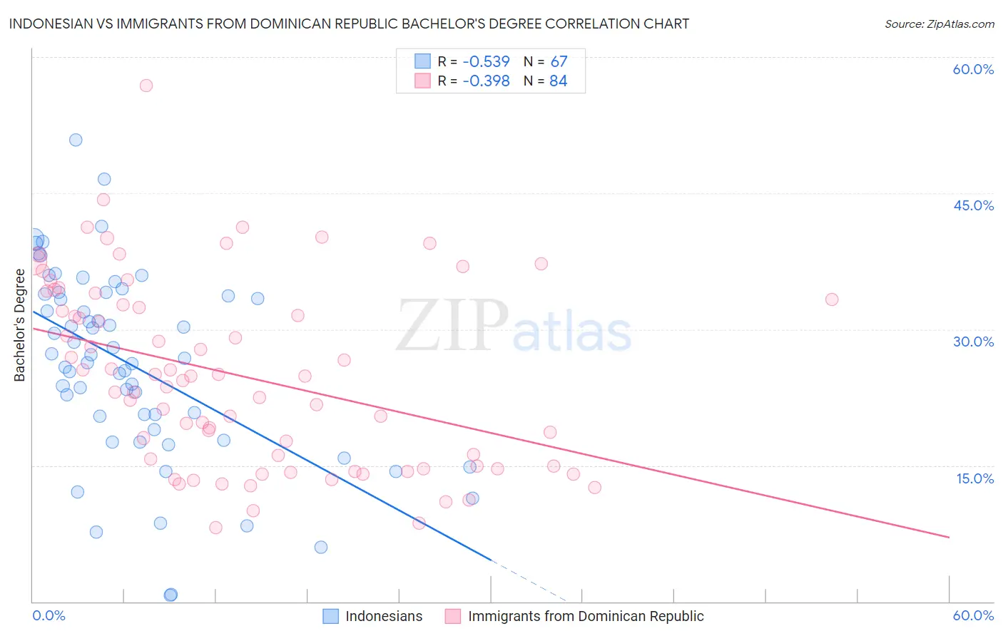 Indonesian vs Immigrants from Dominican Republic Bachelor's Degree