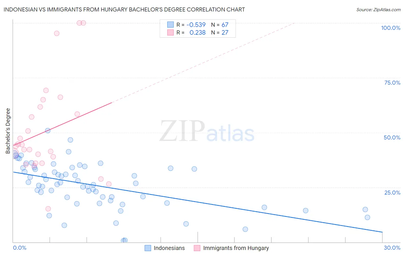 Indonesian vs Immigrants from Hungary Bachelor's Degree