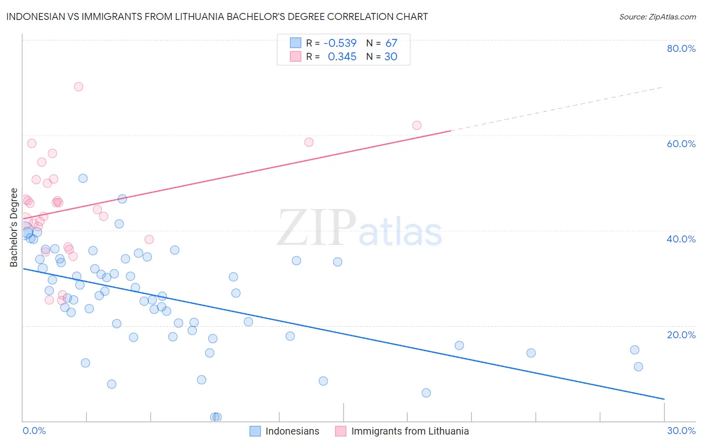 Indonesian vs Immigrants from Lithuania Bachelor's Degree