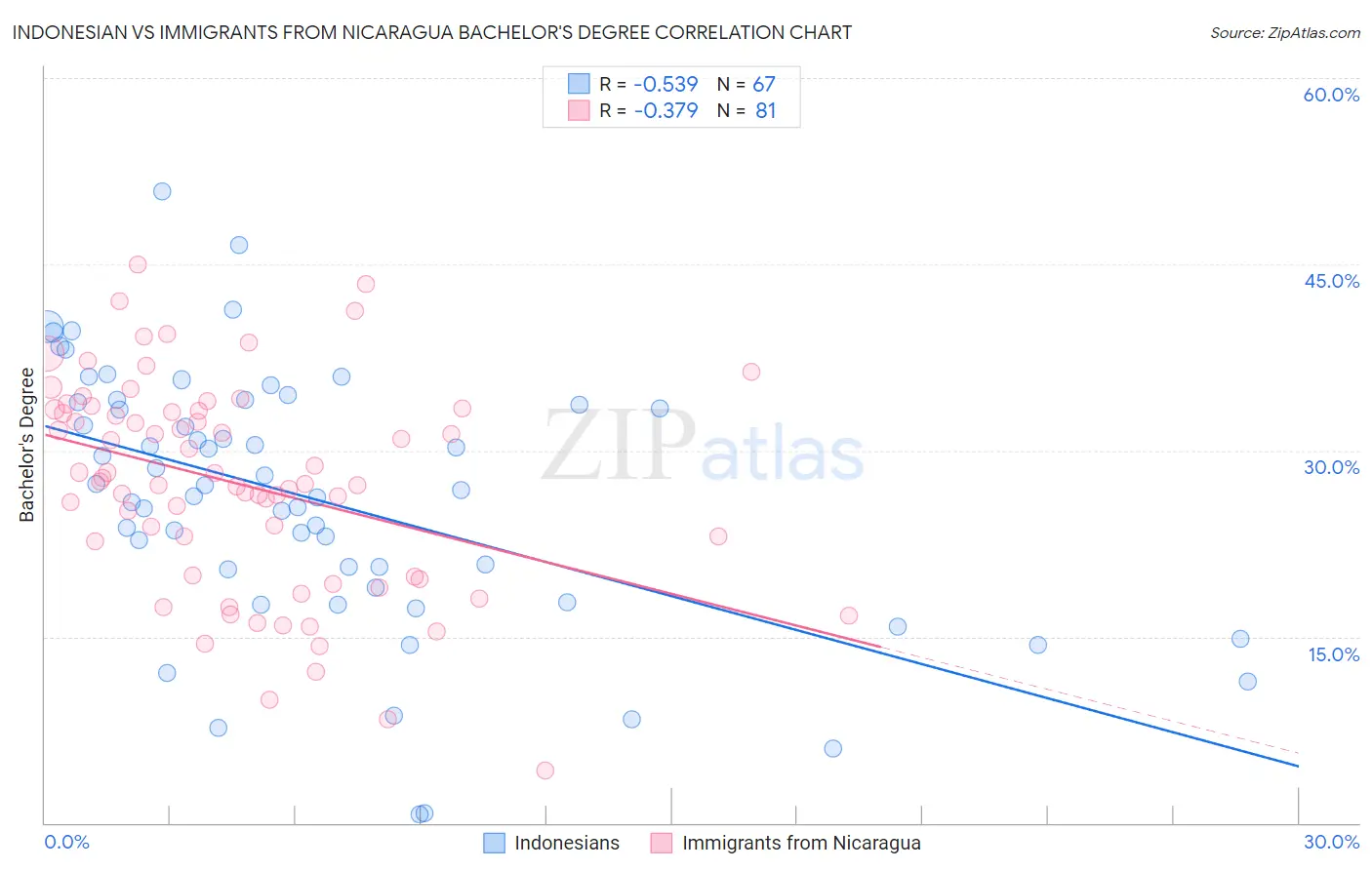 Indonesian vs Immigrants from Nicaragua Bachelor's Degree