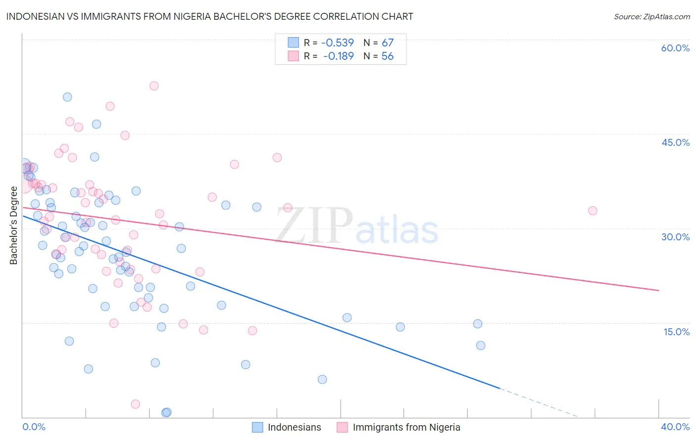 Indonesian vs Immigrants from Nigeria Bachelor's Degree