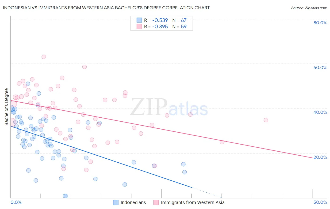 Indonesian vs Immigrants from Western Asia Bachelor's Degree