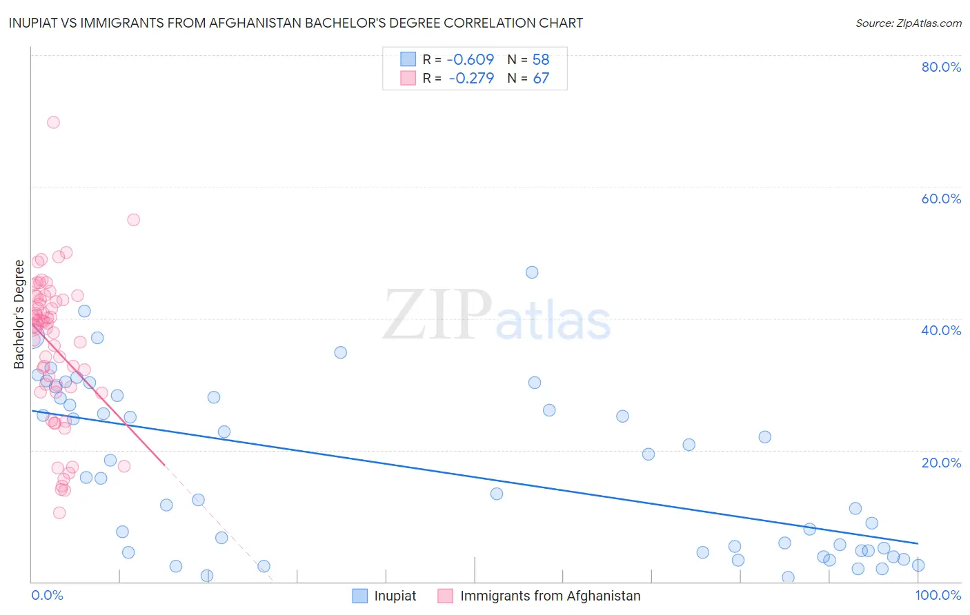 Inupiat vs Immigrants from Afghanistan Bachelor's Degree