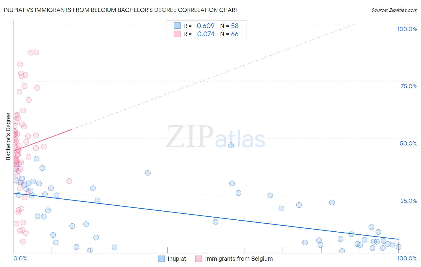 Inupiat vs Immigrants from Belgium Bachelor's Degree