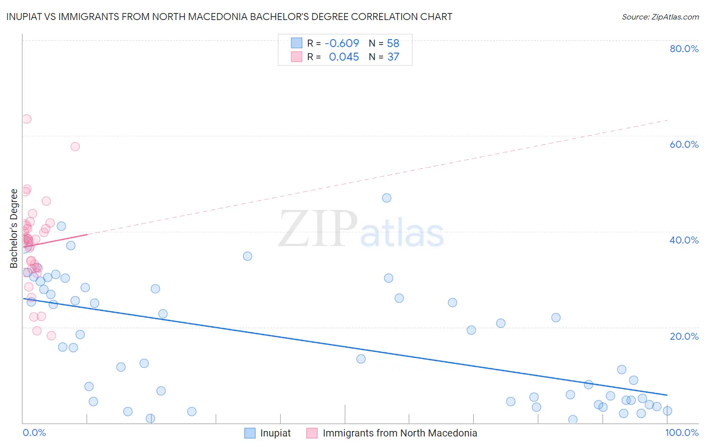 Inupiat vs Immigrants from North Macedonia Bachelor's Degree