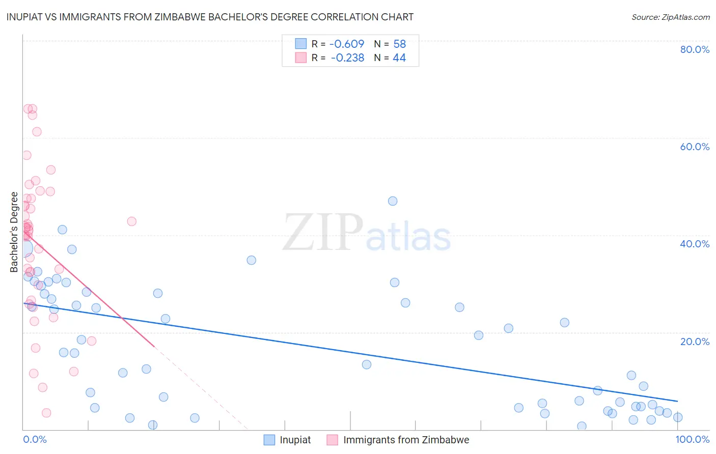 Inupiat vs Immigrants from Zimbabwe Bachelor's Degree