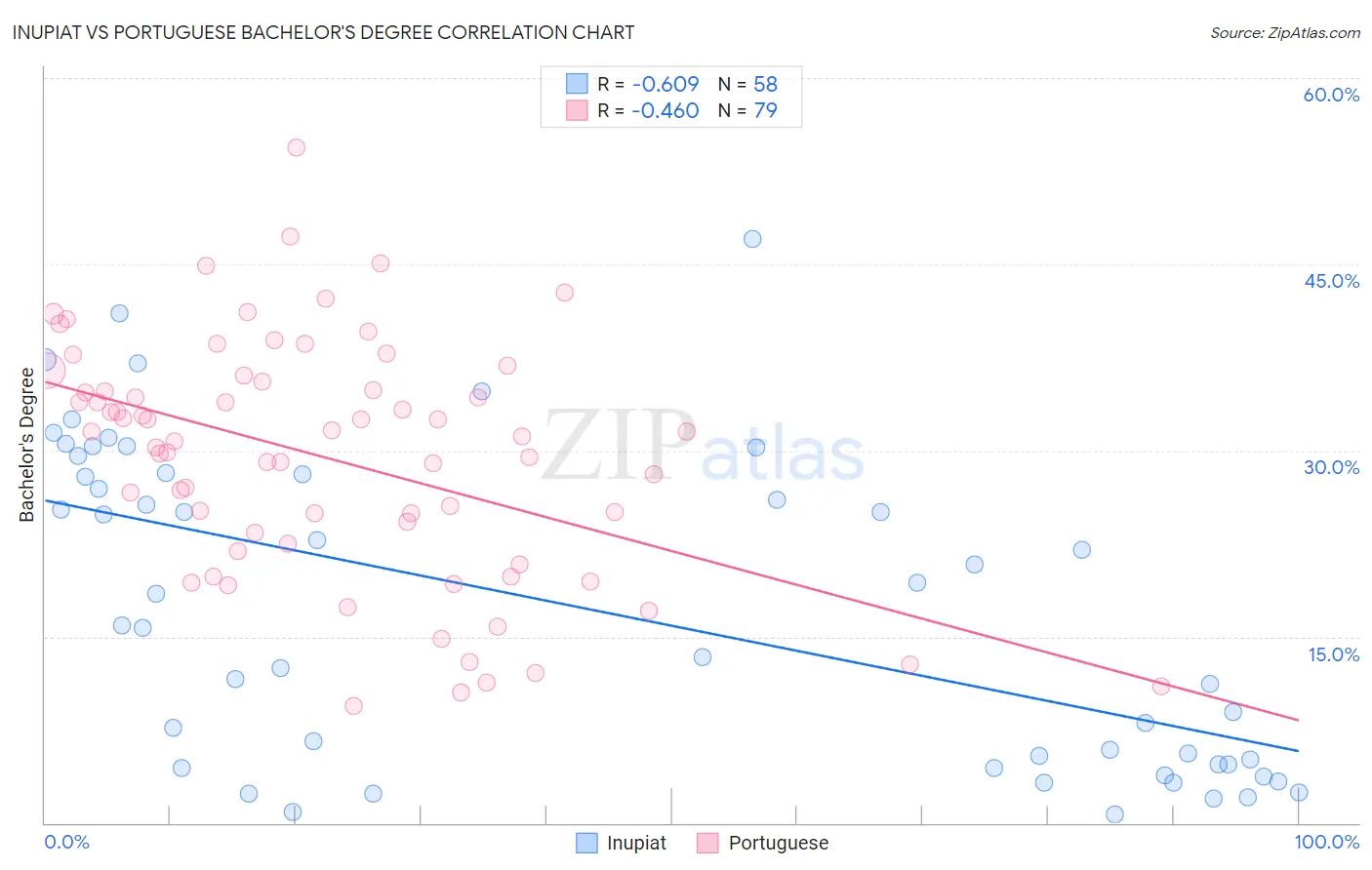 Inupiat vs Portuguese Bachelor's Degree