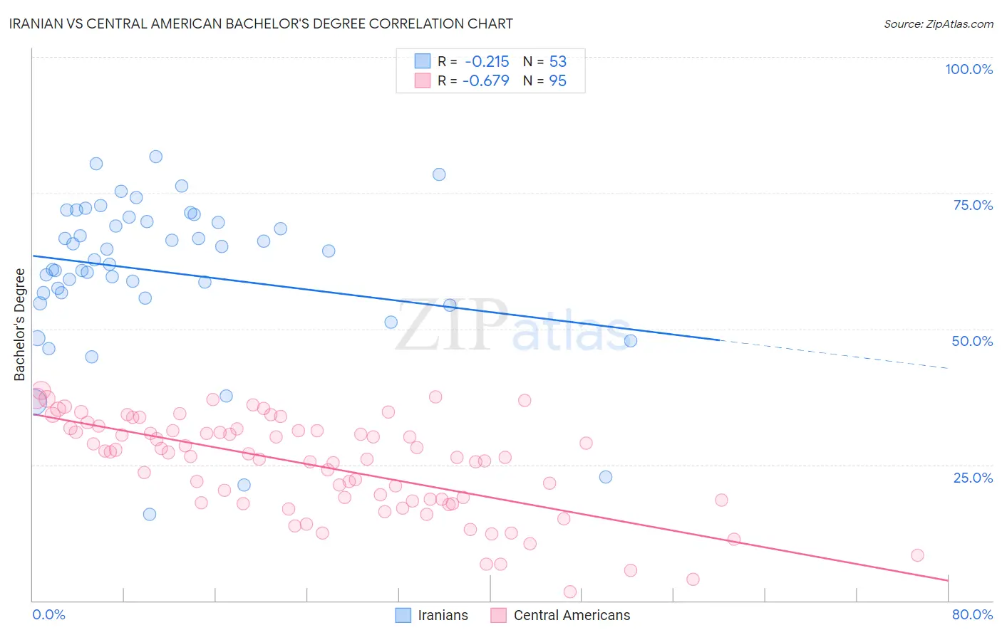 Iranian vs Central American Bachelor's Degree