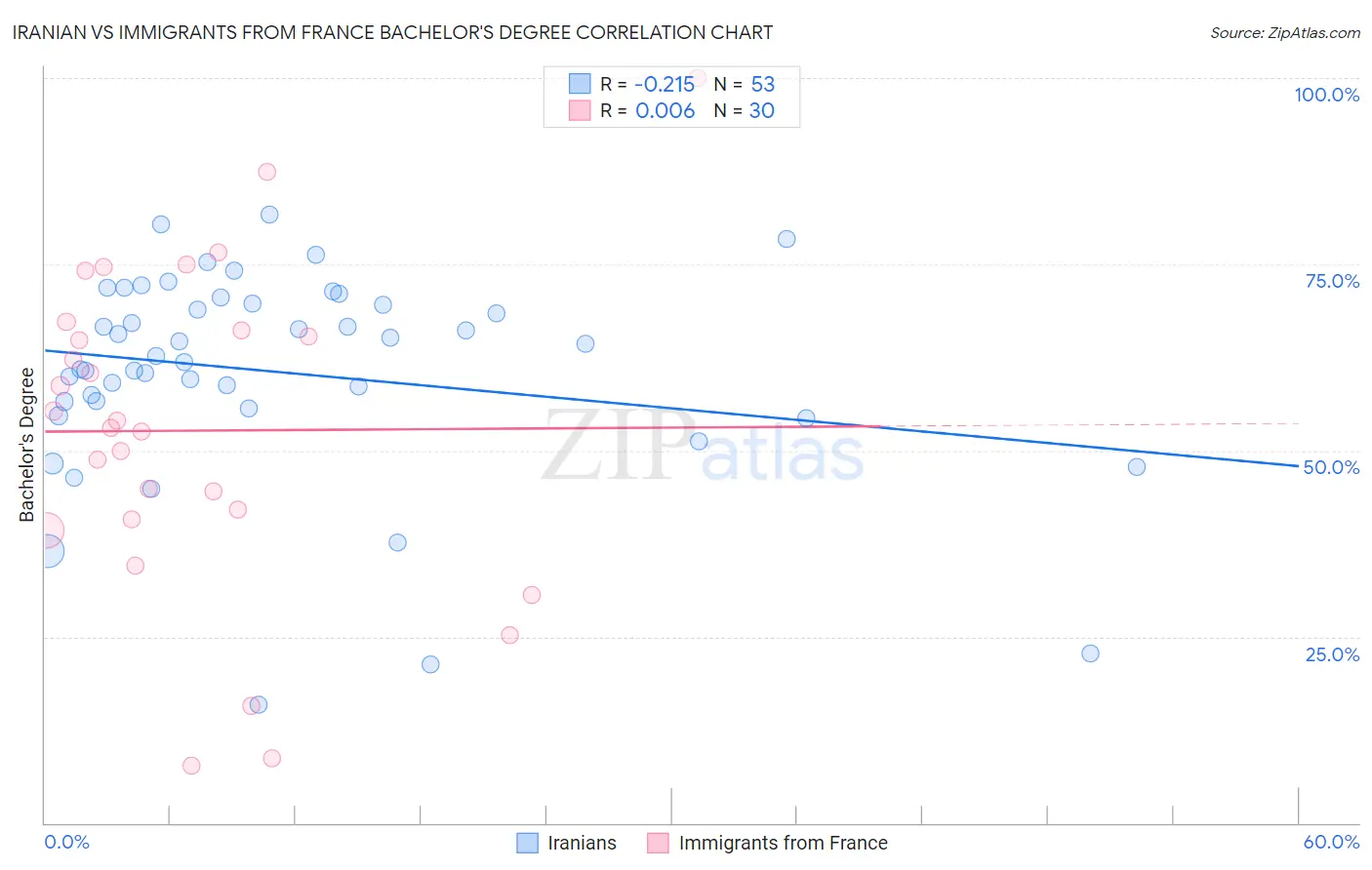 Iranian vs Immigrants from France Bachelor's Degree