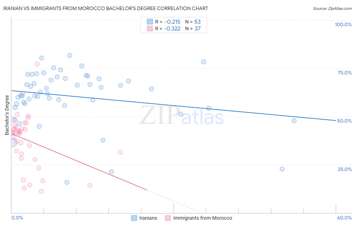 Iranian vs Immigrants from Morocco Bachelor's Degree