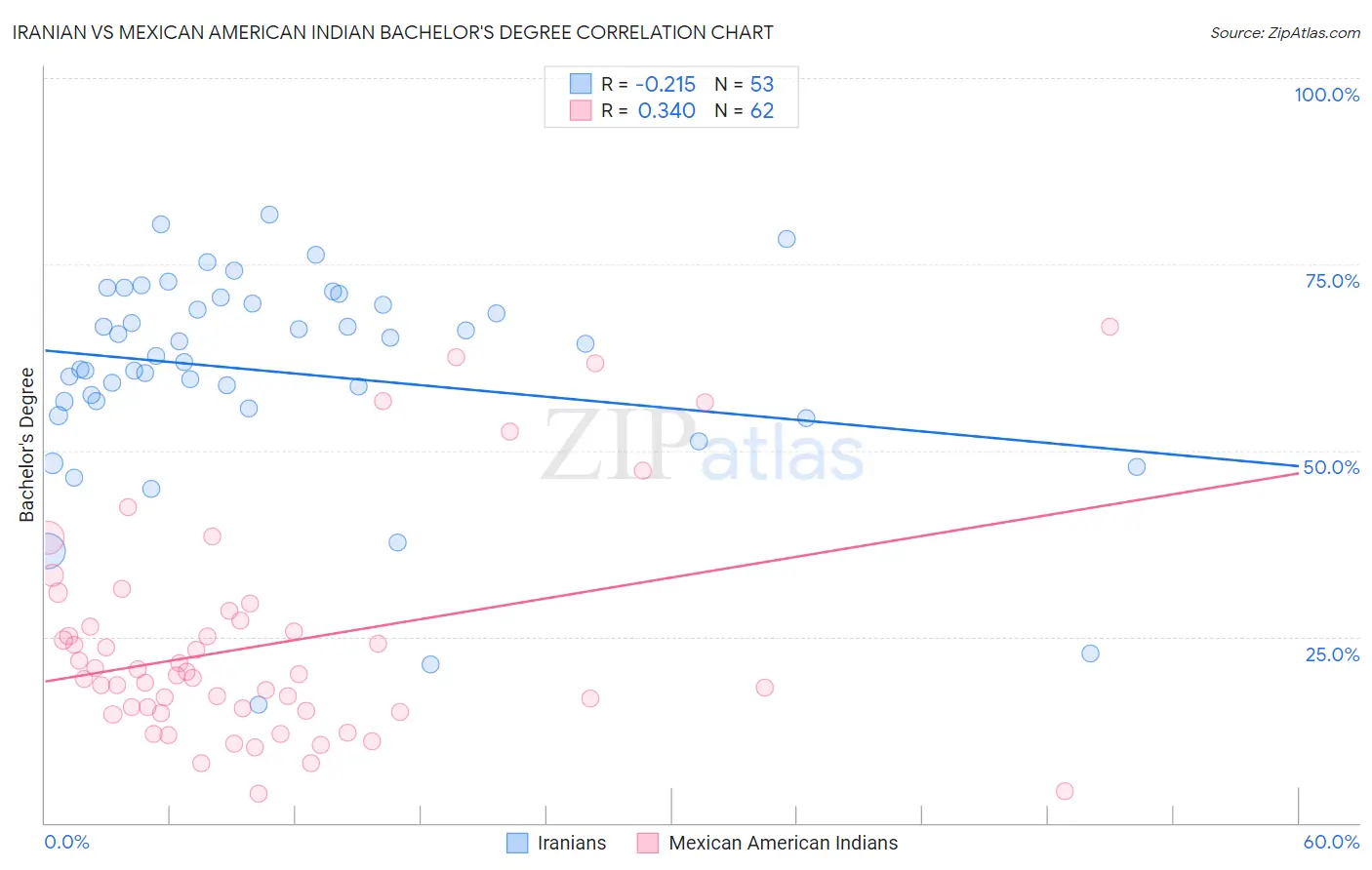 Iranian vs Mexican American Indian Bachelor's Degree