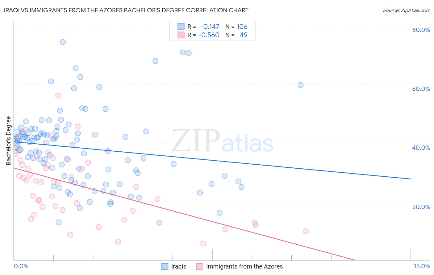 Iraqi vs Immigrants from the Azores Bachelor's Degree