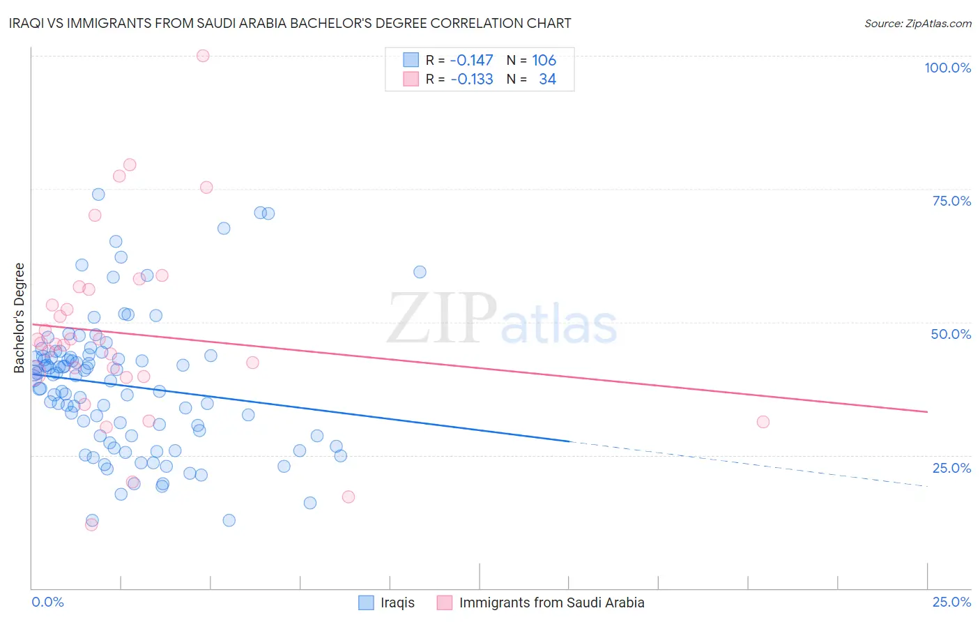 Iraqi vs Immigrants from Saudi Arabia Bachelor's Degree