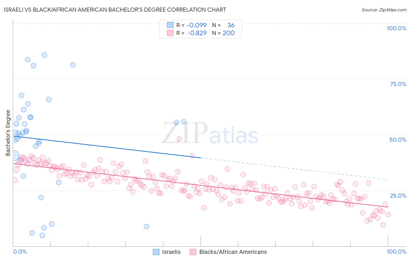 Israeli vs Black/African American Bachelor's Degree