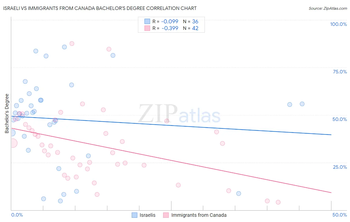 Israeli vs Immigrants from Canada Bachelor's Degree