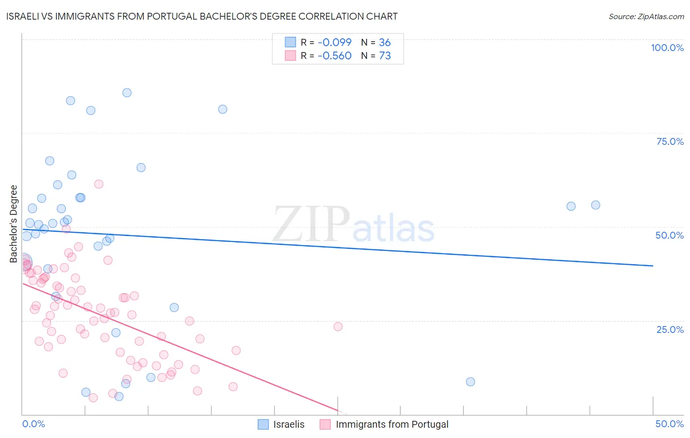 Israeli vs Immigrants from Portugal Bachelor's Degree