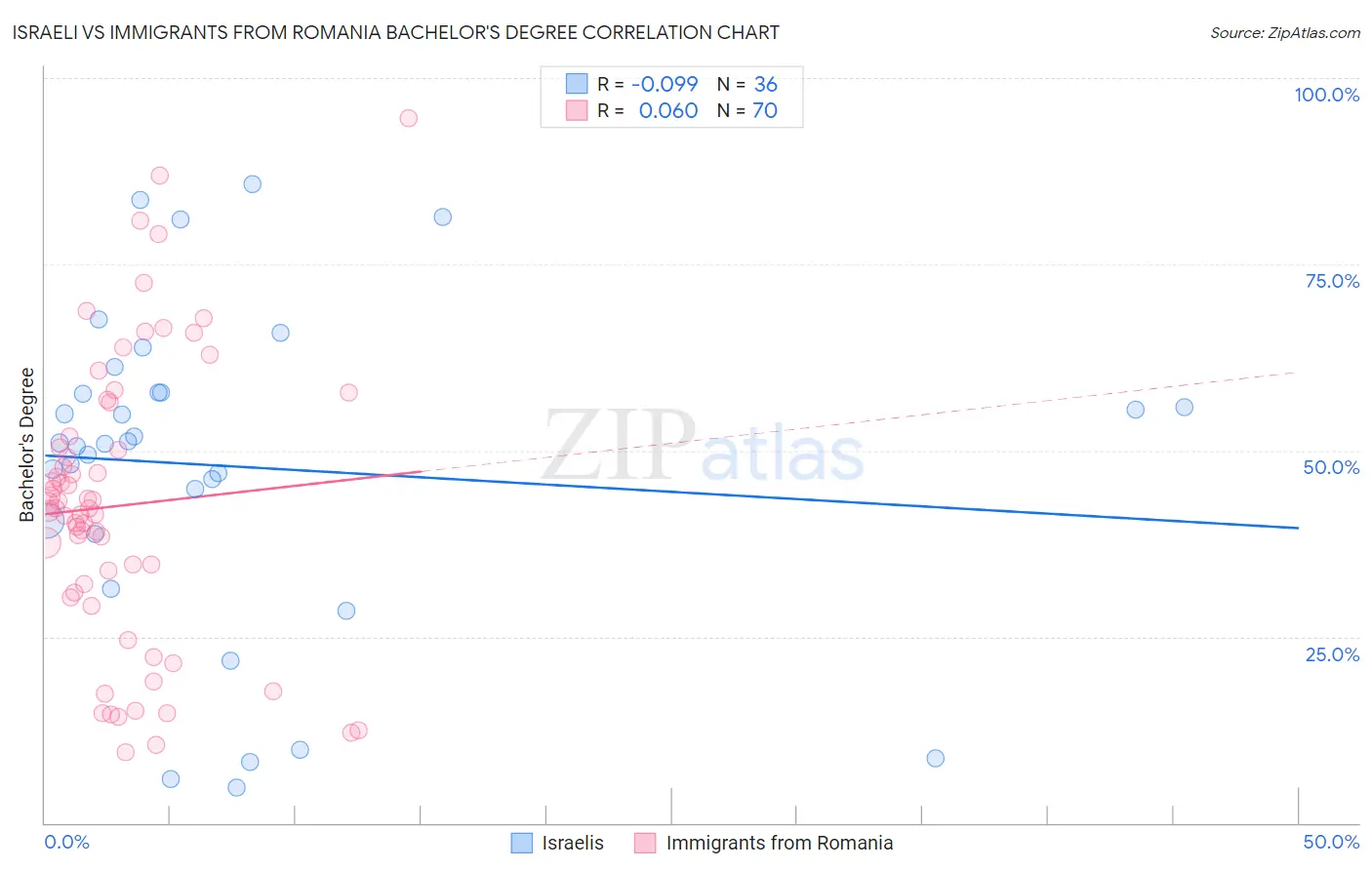 Israeli vs Immigrants from Romania Bachelor's Degree