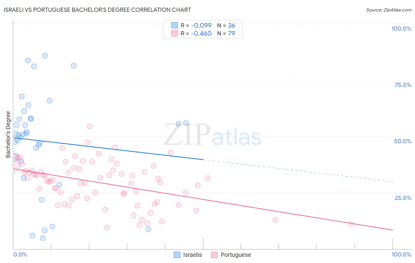 Israeli vs Portuguese Bachelor's Degree