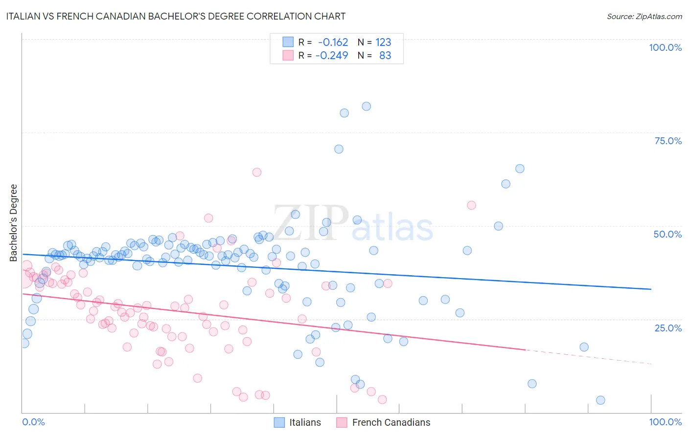 Italian vs French Canadian Bachelor's Degree