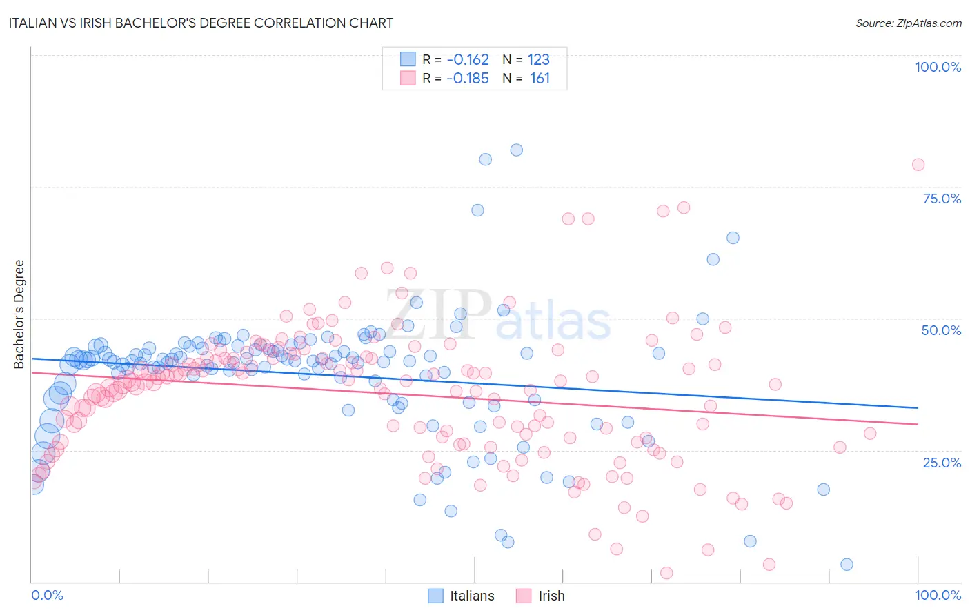 Italian vs Irish Bachelor's Degree