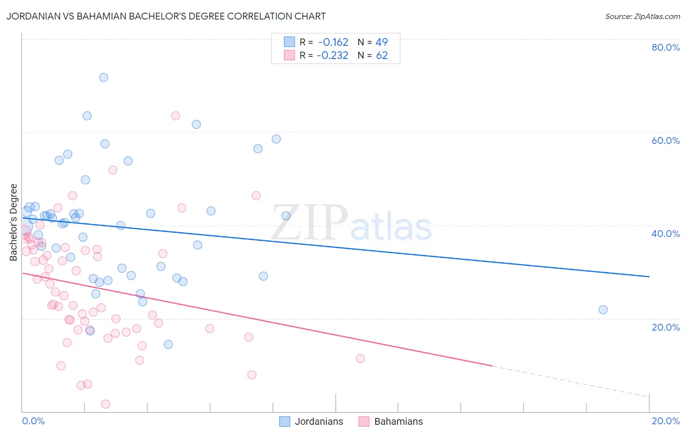 Jordanian vs Bahamian Bachelor's Degree