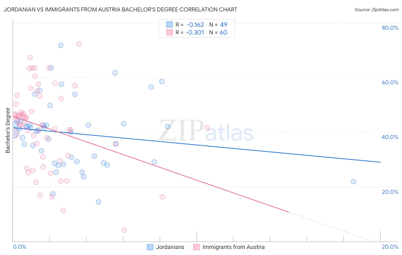 Jordanian vs Immigrants from Austria Bachelor's Degree