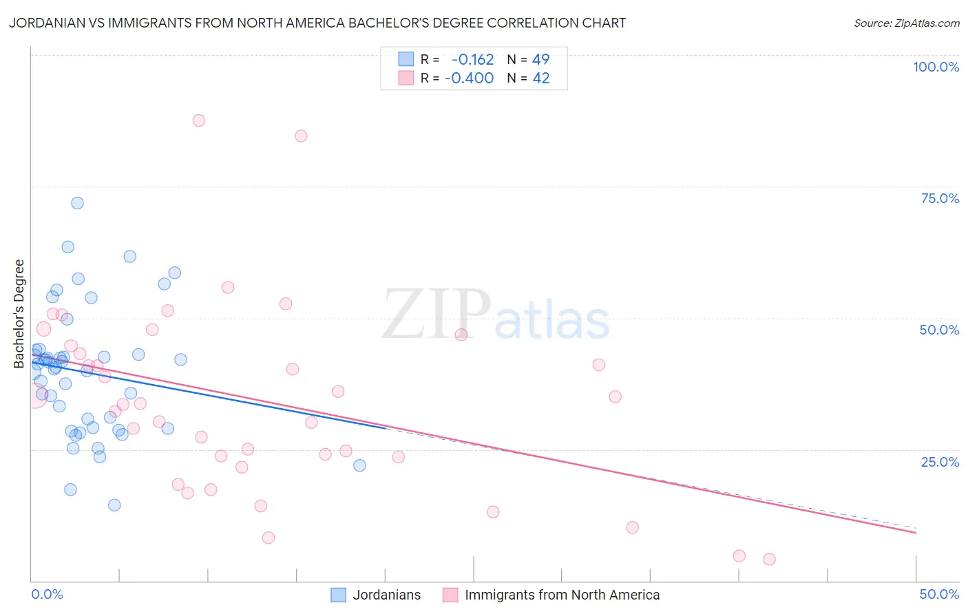 Jordanian vs Immigrants from North America Bachelor's Degree