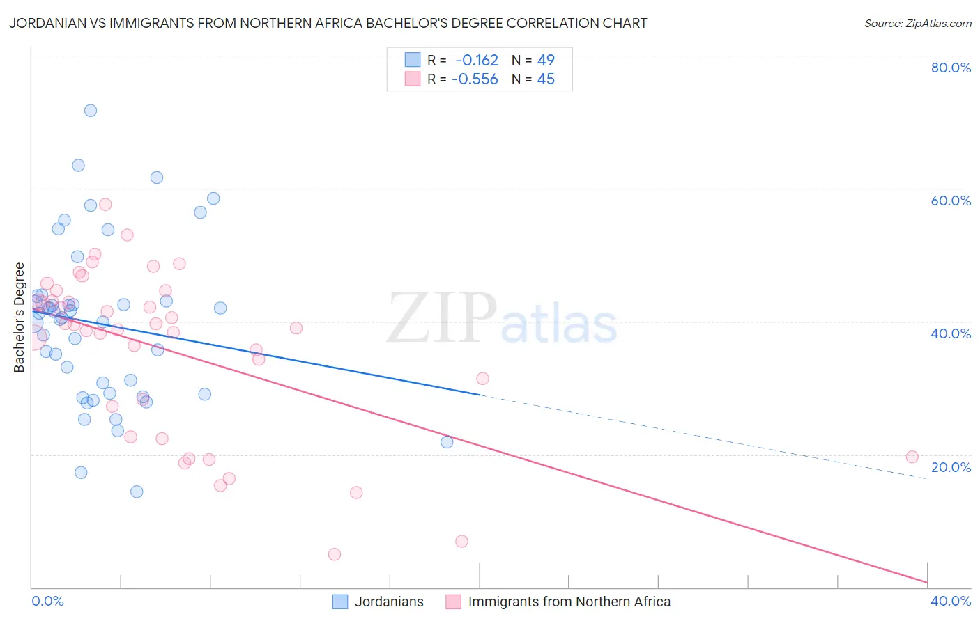 Jordanian vs Immigrants from Northern Africa Bachelor's Degree