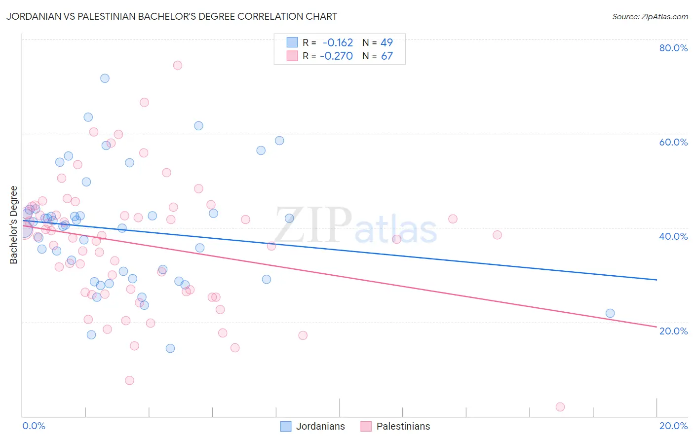 Jordanian vs Palestinian Bachelor's Degree