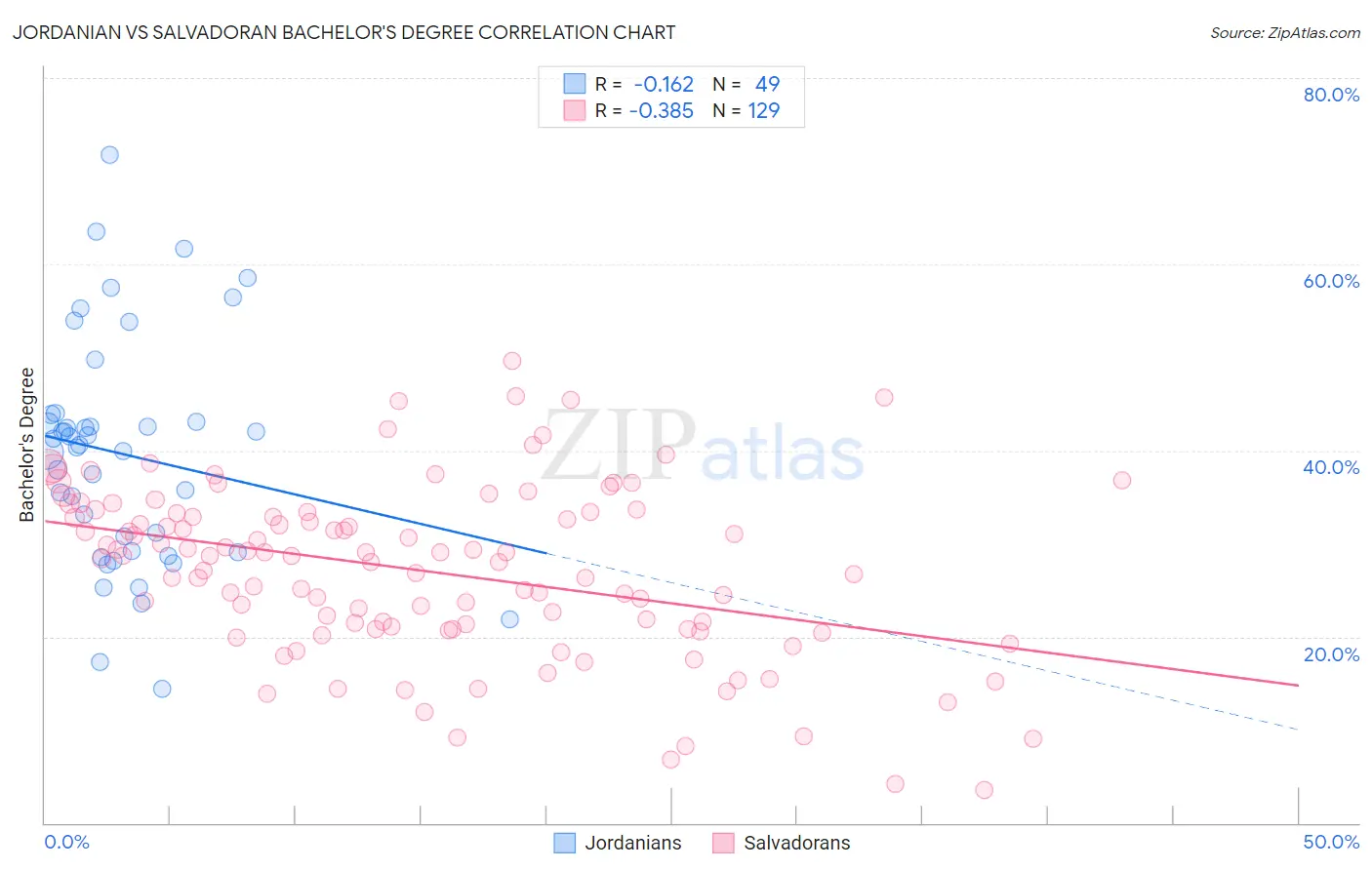 Jordanian vs Salvadoran Bachelor's Degree