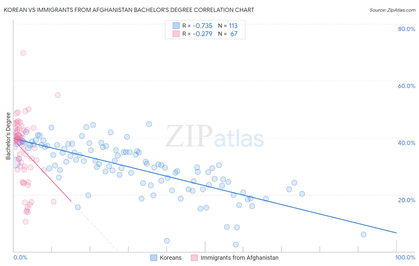 Korean vs Immigrants from Afghanistan Bachelor's Degree