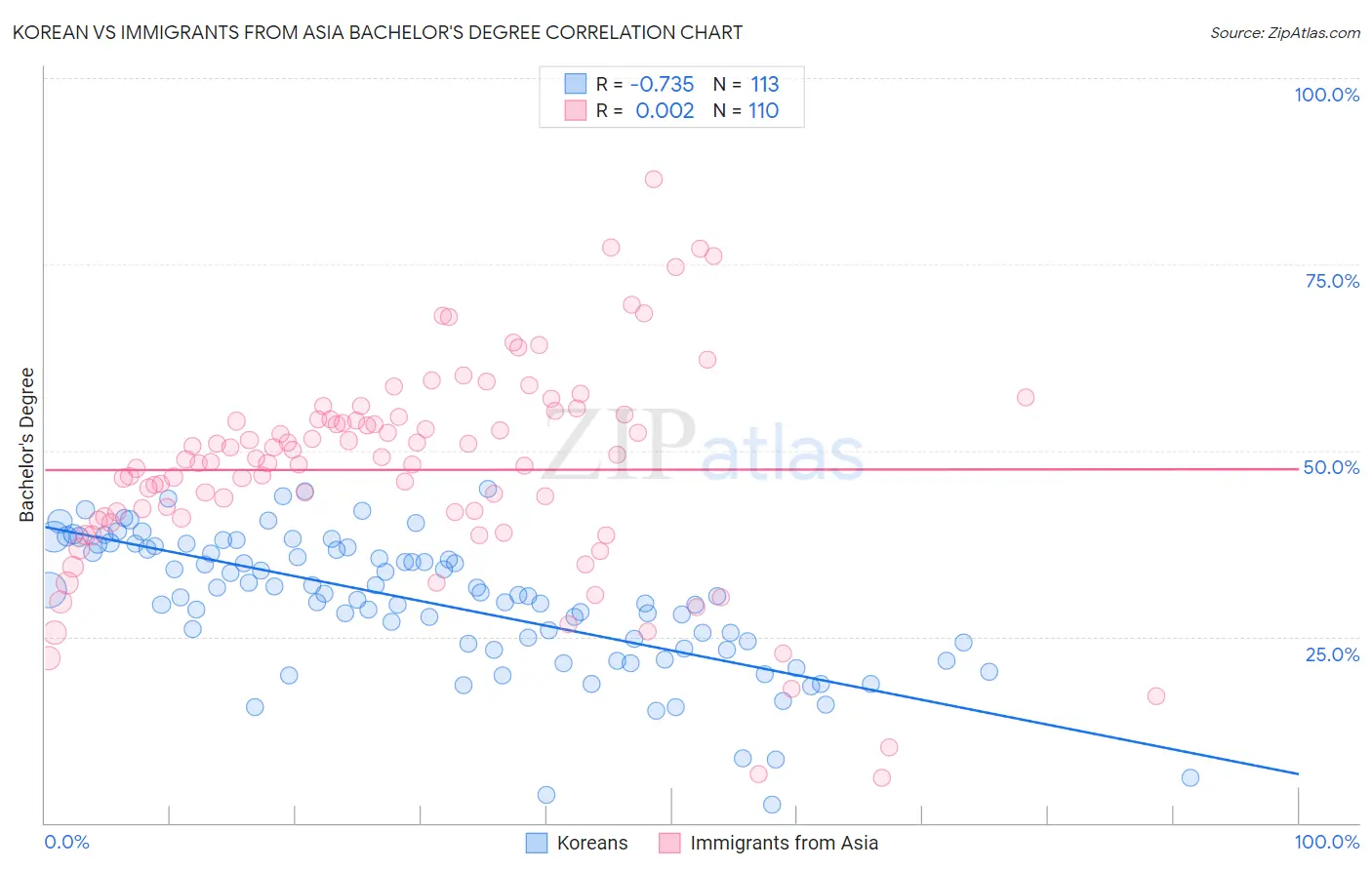 Korean vs Immigrants from Asia Bachelor's Degree