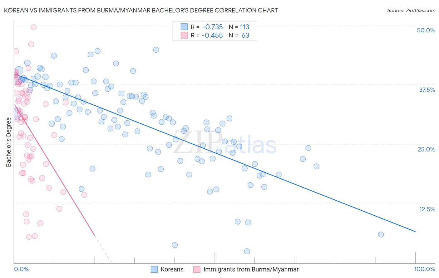 Korean vs Immigrants from Burma/Myanmar Bachelor's Degree