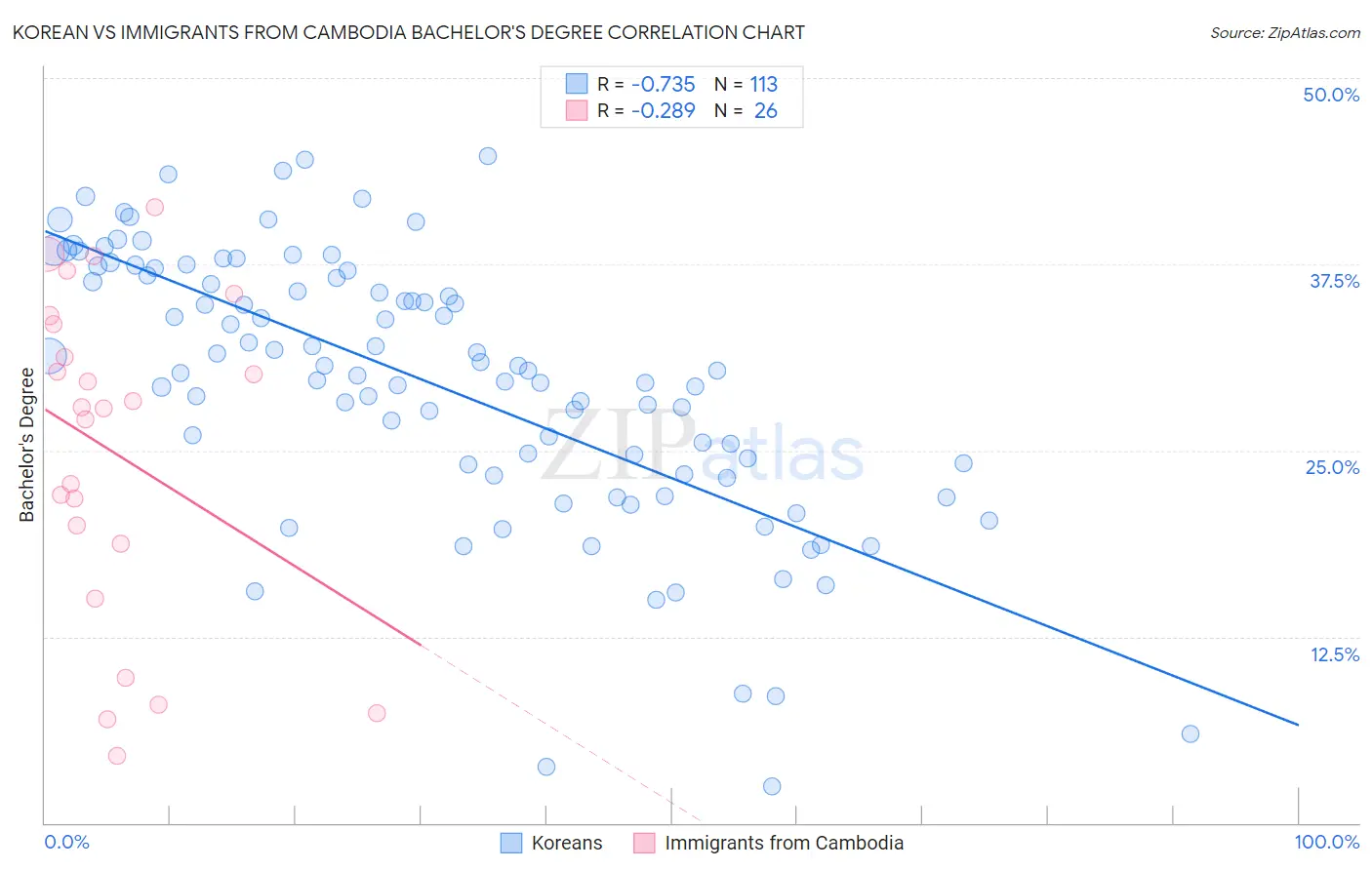 Korean vs Immigrants from Cambodia Bachelor's Degree