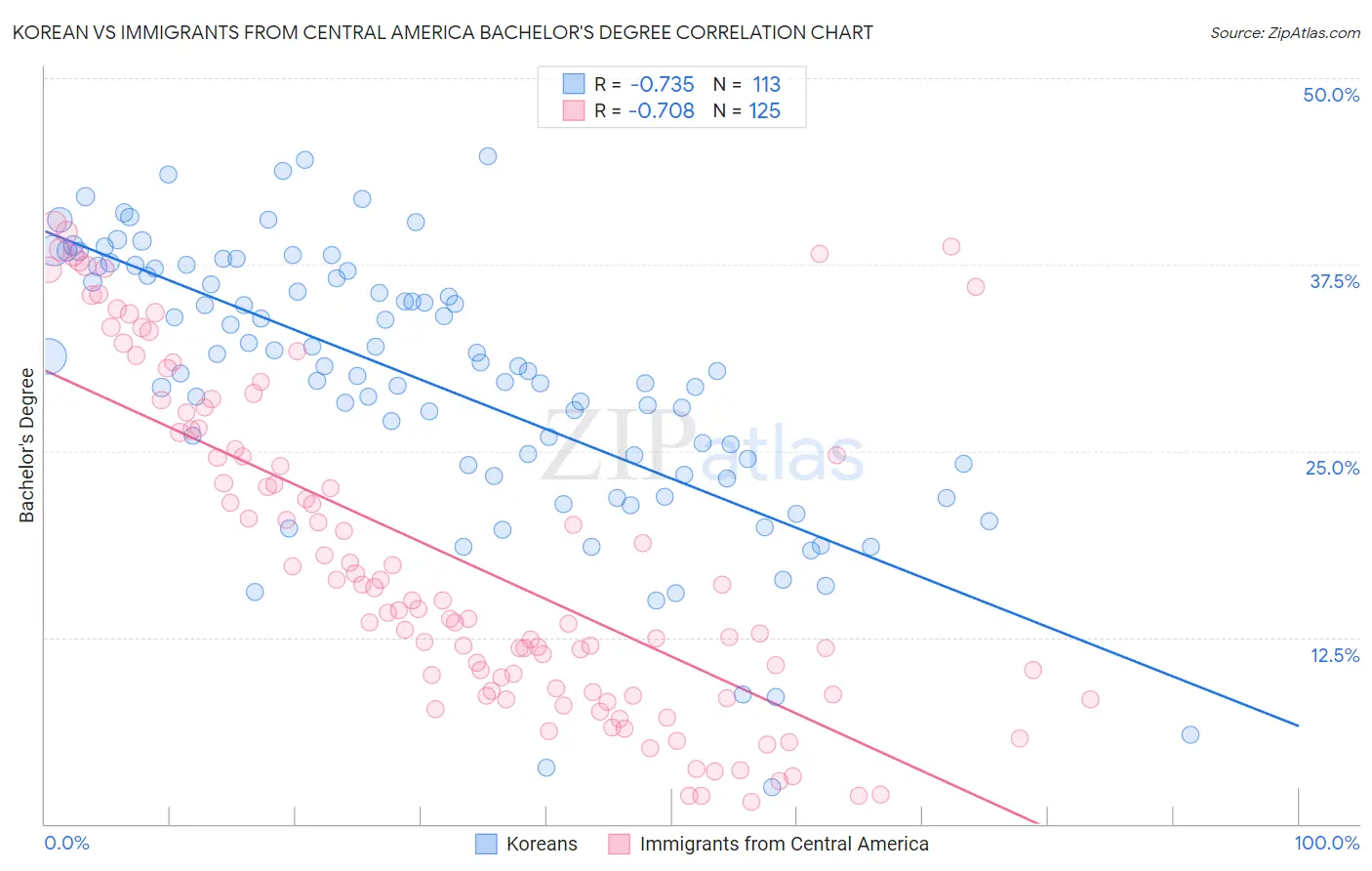 Korean vs Immigrants from Central America Bachelor's Degree