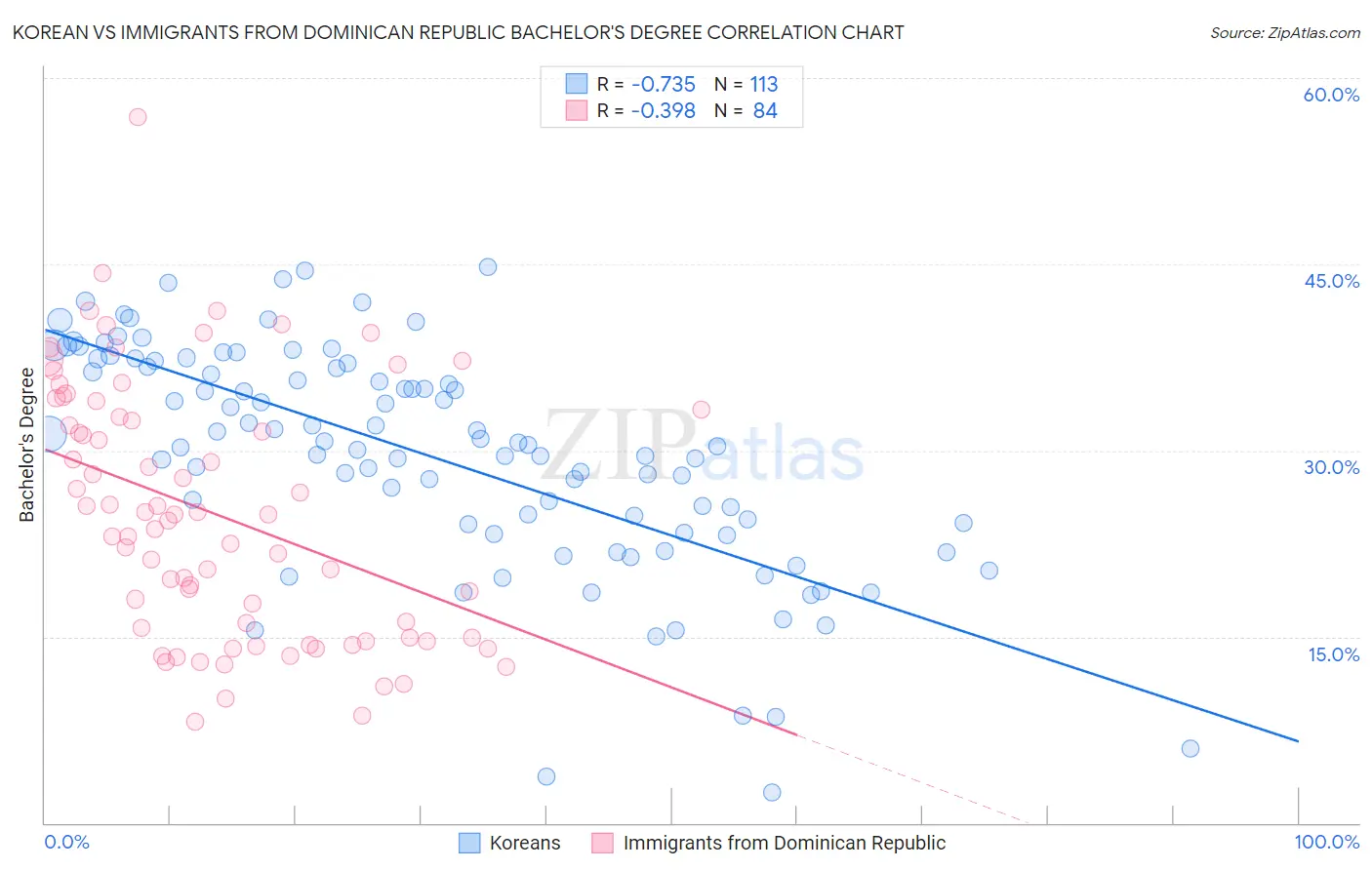 Korean vs Immigrants from Dominican Republic Bachelor's Degree