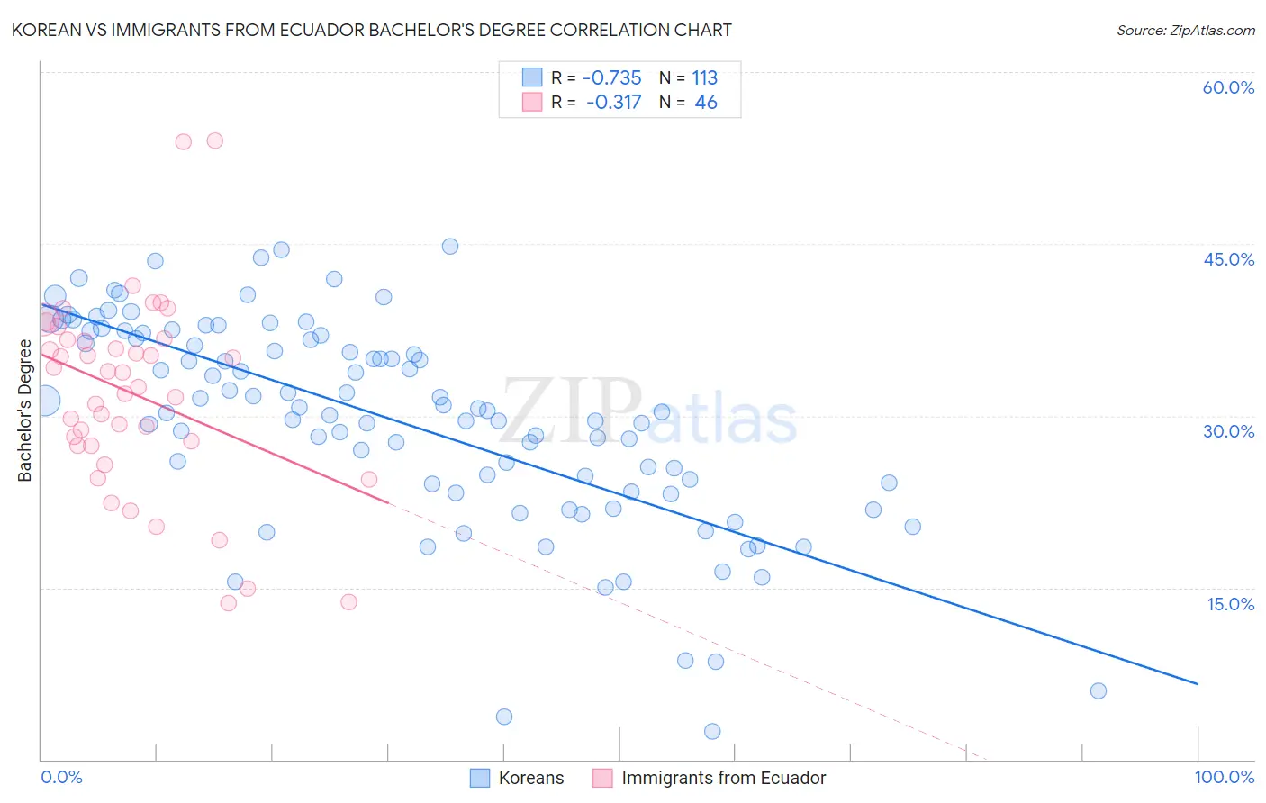 Korean vs Immigrants from Ecuador Bachelor's Degree