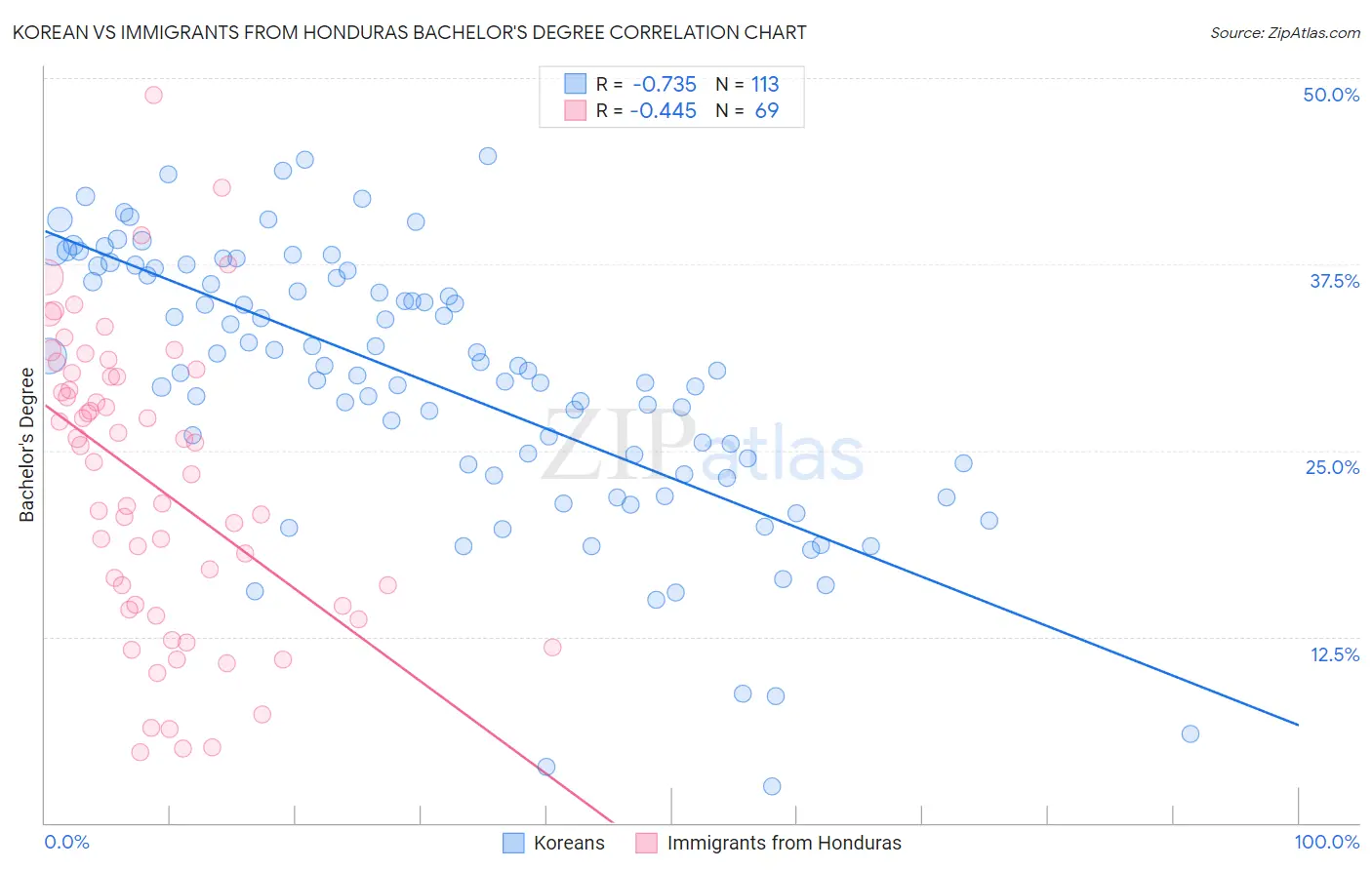 Korean vs Immigrants from Honduras Bachelor's Degree