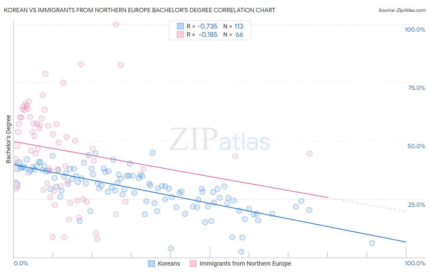 Korean vs Immigrants from Northern Europe Bachelor's Degree