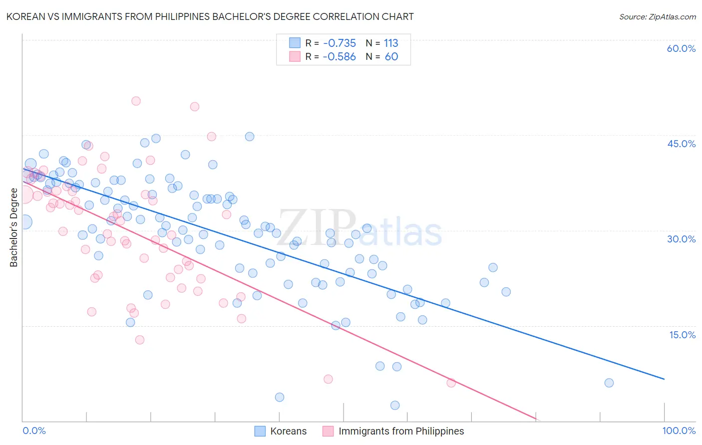 Korean vs Immigrants from Philippines Bachelor's Degree