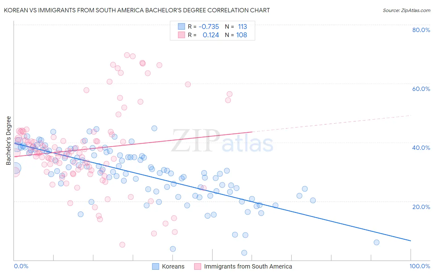 Korean vs Immigrants from South America Bachelor's Degree