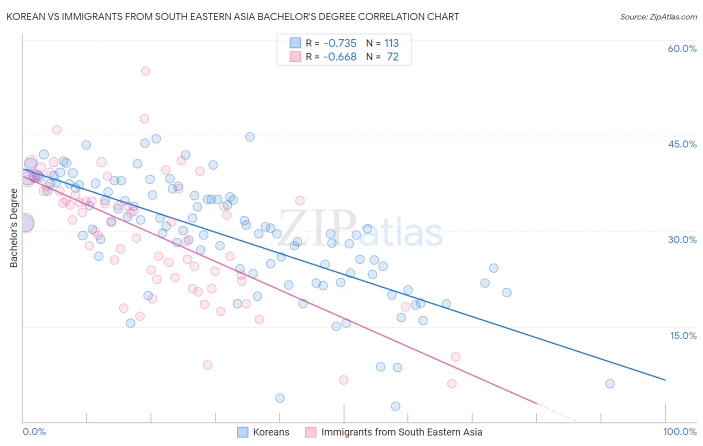 Korean vs Immigrants from South Eastern Asia Bachelor's Degree