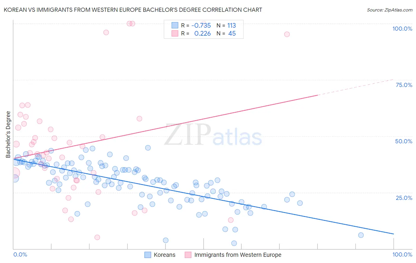 Korean vs Immigrants from Western Europe Bachelor's Degree