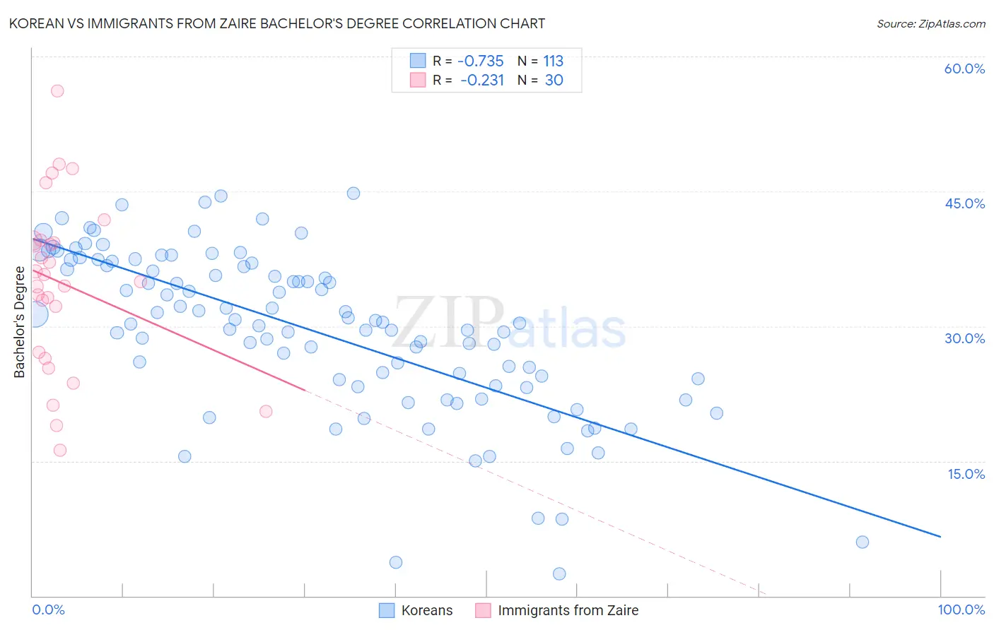 Korean vs Immigrants from Zaire Bachelor's Degree