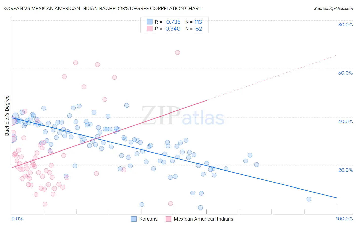 Korean vs Mexican American Indian Bachelor's Degree