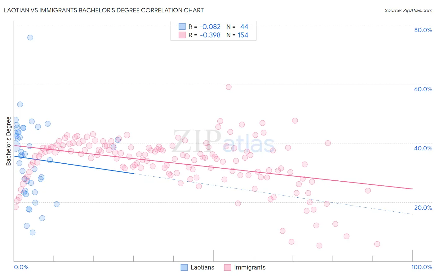 Laotian vs Immigrants Bachelor's Degree