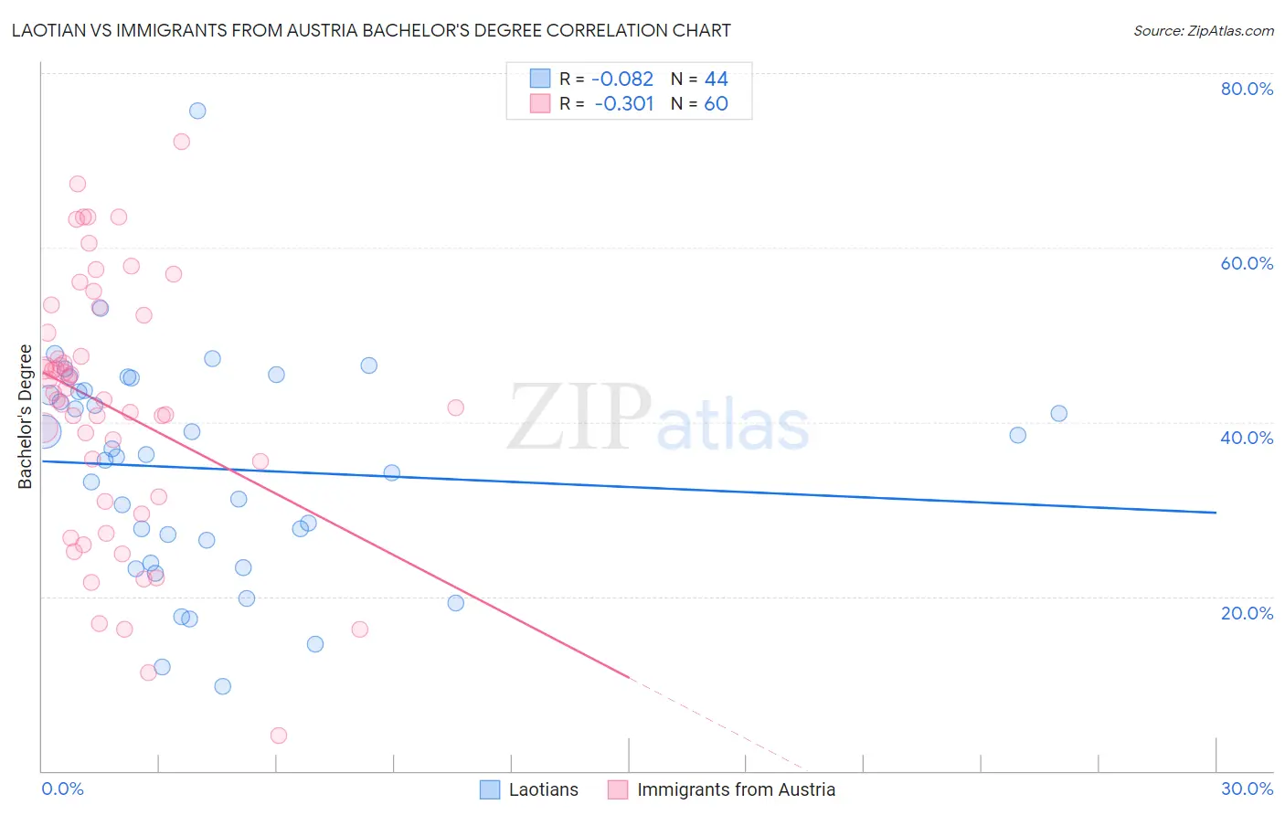 Laotian vs Immigrants from Austria Bachelor's Degree