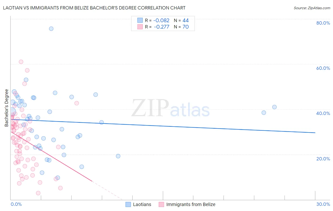 Laotian vs Immigrants from Belize Bachelor's Degree