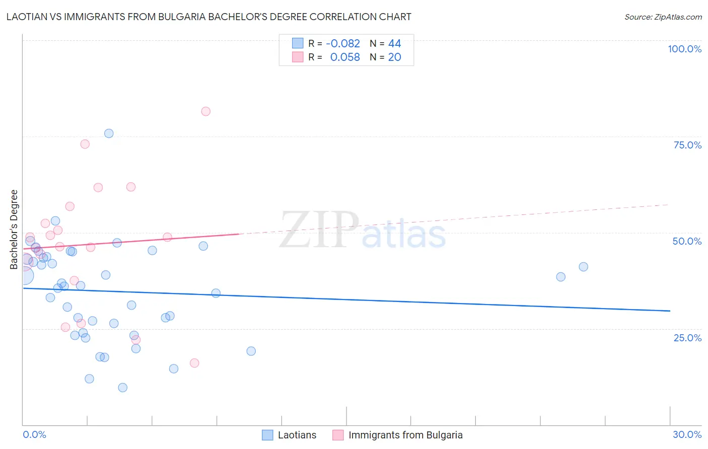 Laotian vs Immigrants from Bulgaria Bachelor's Degree
